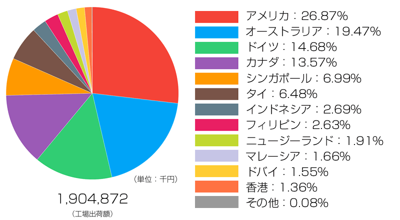 海外輸出比率