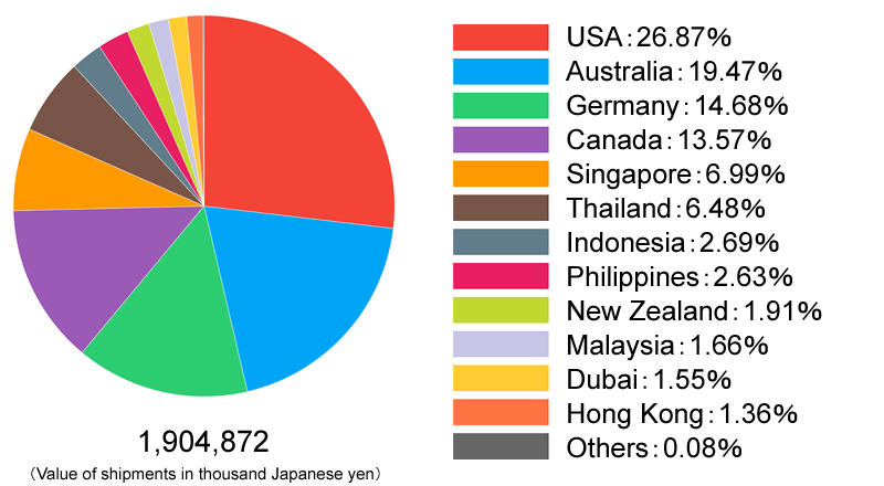 Overseas Export Ratio